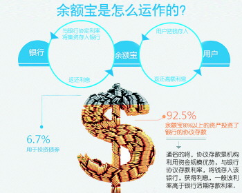 余额宝收益率为啥持续下滑(图)