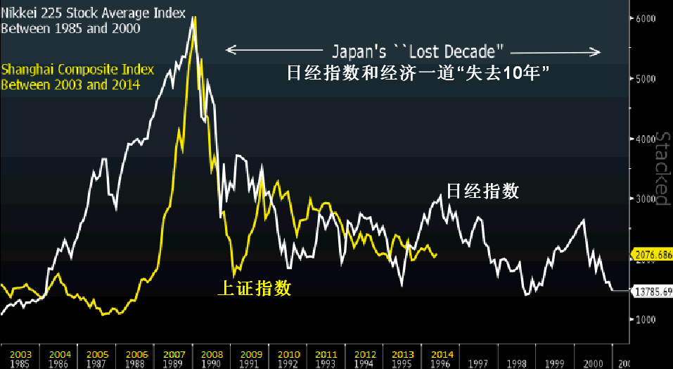 股市走势惊人类似 中国将复制日本失去十年?