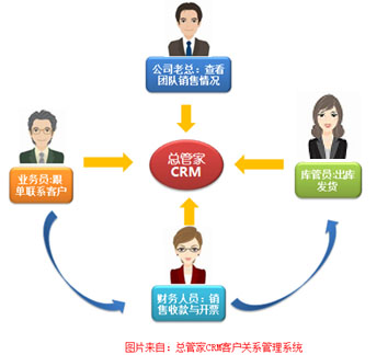 销售团队使用总管家CRM完善企业管理