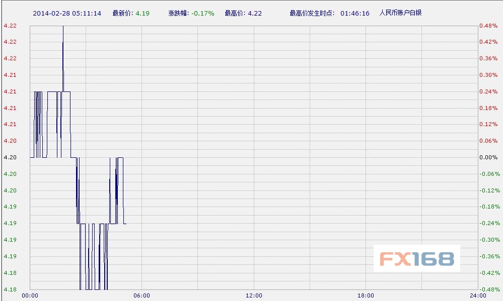 中国工商银行纸黄金白银周五亚市盘初微跌(图