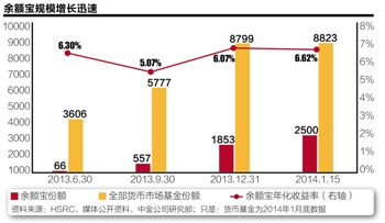 5000亿余额宝的进与退:银行大反击与收益下滑