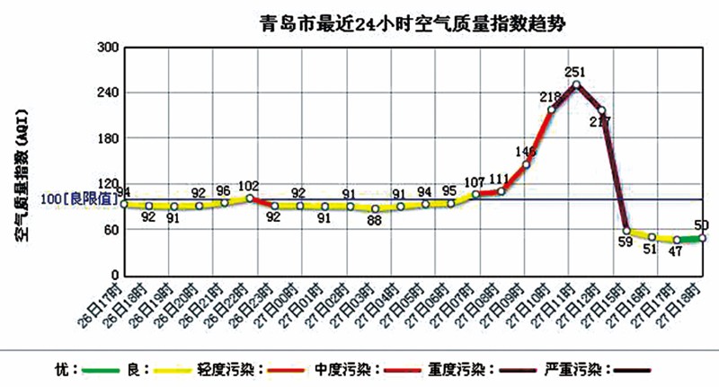 青岛雾霾指数昨坐过山车(组图)