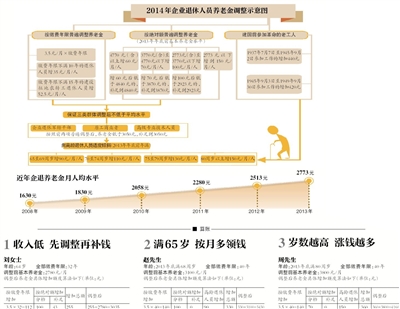 北京企业退休养老金调整 人均月增277元(图)|2