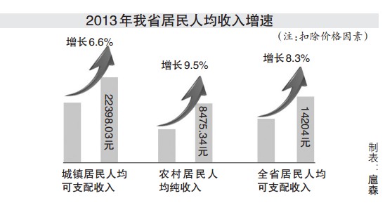 河南首发城乡合一的人均收入 比全国低4107