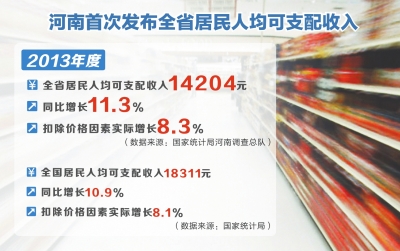 2013河南全省居民人均可支配收入14204元(图