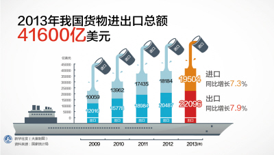 我国货物进出口总额为4.16万亿美元去年中国成为世界第一货物贸易大国(图)-搜狐滚动