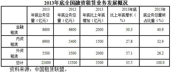 2013年全国融资租赁合同余额突破2万亿,比上