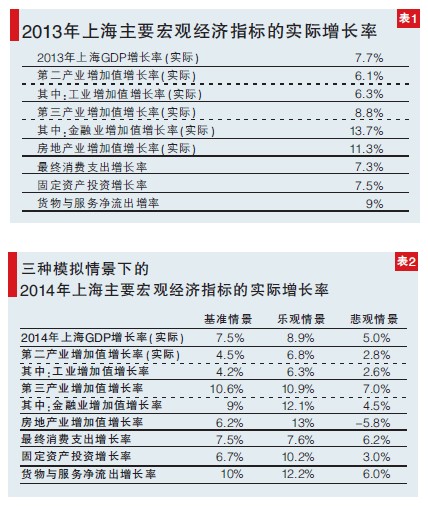 2014年上海宏观经济形势分析与预测(图)