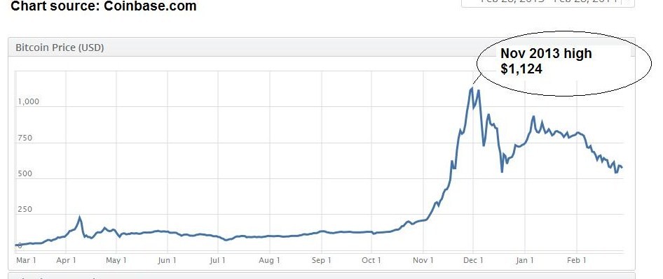 MtGox倒闭引比特币质疑 新黄金离真黄金有多