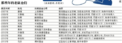 业绩基金经理疑涉老鼠仓被查 公募基金历史首