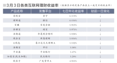 更严监管打压收益 余额宝收益跌破6%