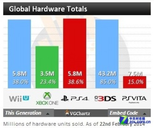 次世代新霸主 索尼PS4全球销量正式登顶