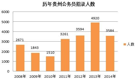 歷年貴州公務(wù)員招錄人數(shù)