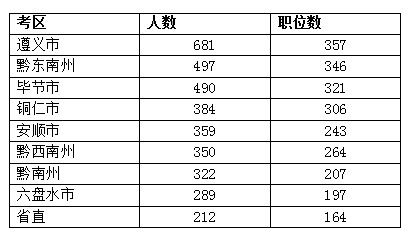 各地招录人数遵义最红