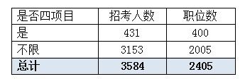 12%招錄四項(xiàng)目人員