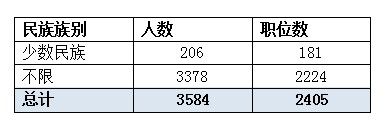 少數(shù)民族也是優(yōu)勢