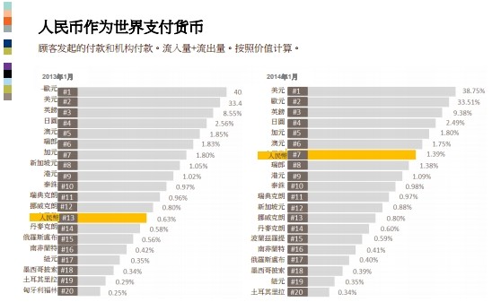 SWIFT:人民币超越瑞郎,在世界支付货币排名升