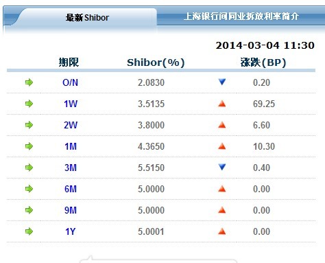 重启28天期正回购,银行股再现下跌(图)-中信银