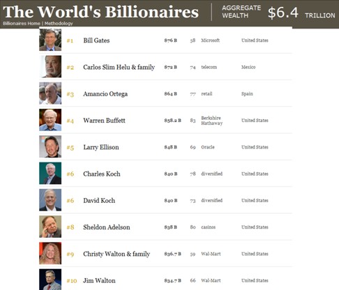 《福布斯》2014全球富豪榜前10名，美国人占据8席。图片来自福布斯网站截图。
