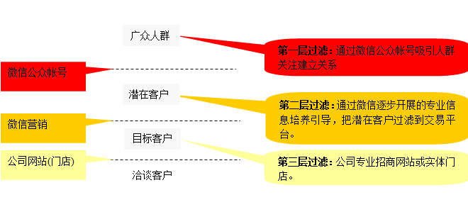 杭州蔷薇公众平台企业微信营销策划执行方案(