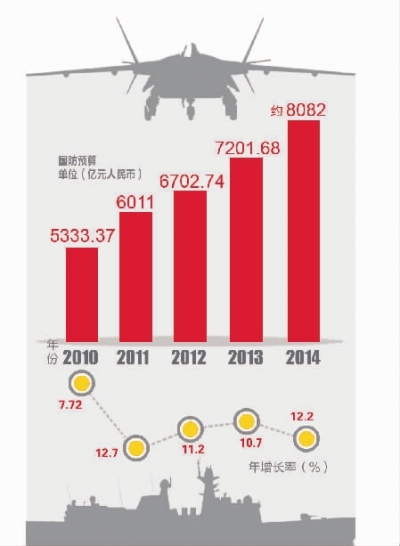 苏联军费gdp