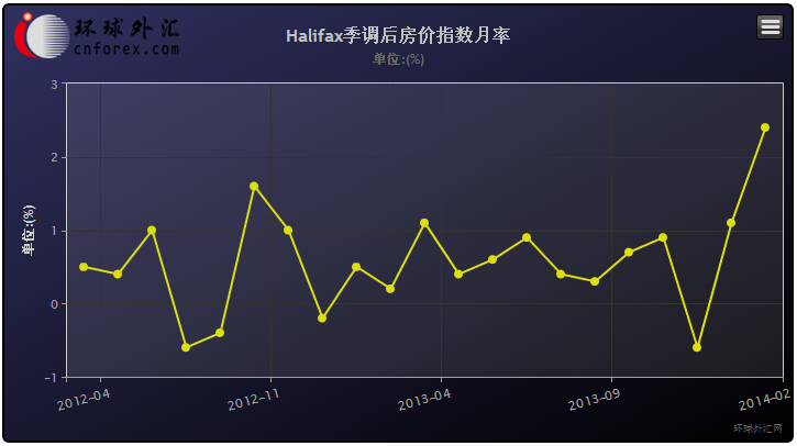 英国2月Halifax房价指数月率上升2.4%,远超