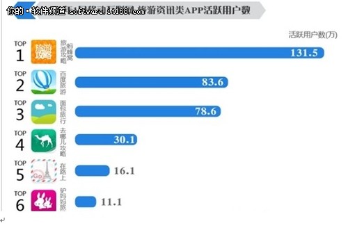 易观发布1月数据:蚂蜂窝APP居行业首位