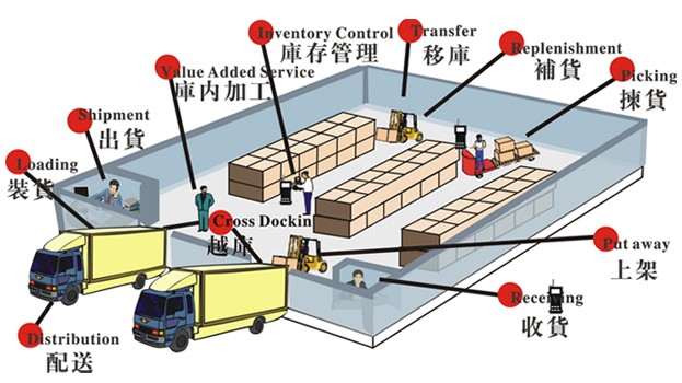 使用WMS电子仓库系统的功能和效益(组图)