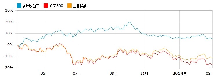 博时回报混合有效规避系统风险(组图)