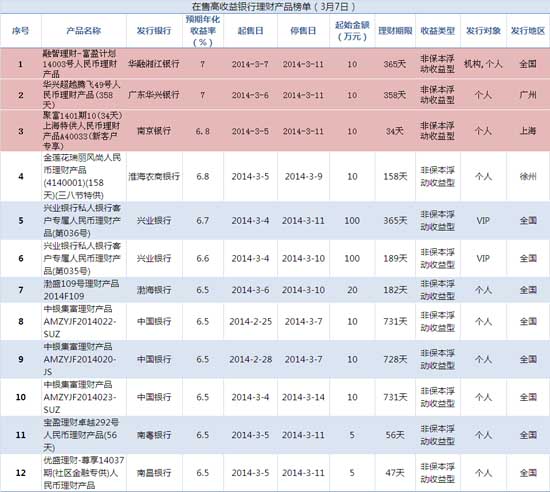 建行理财产品查询