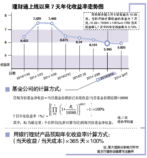 理财通实际收益率被指低于宣传收益率 回应称