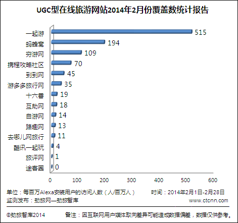 2月份主要ugc型在线旅游网站和产品监测排名