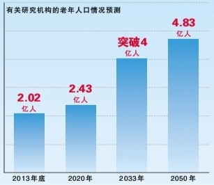 我国人口老龄化_我国人口形势预测表