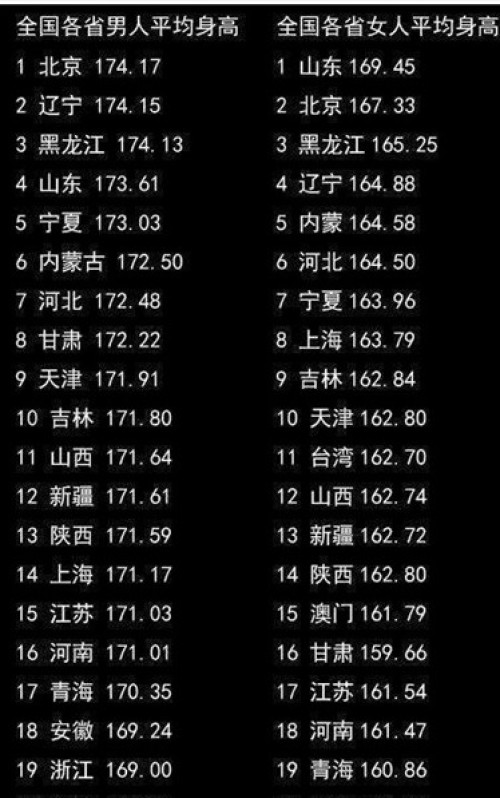 其中在我国,男性身高最高的省份为北京,达1.