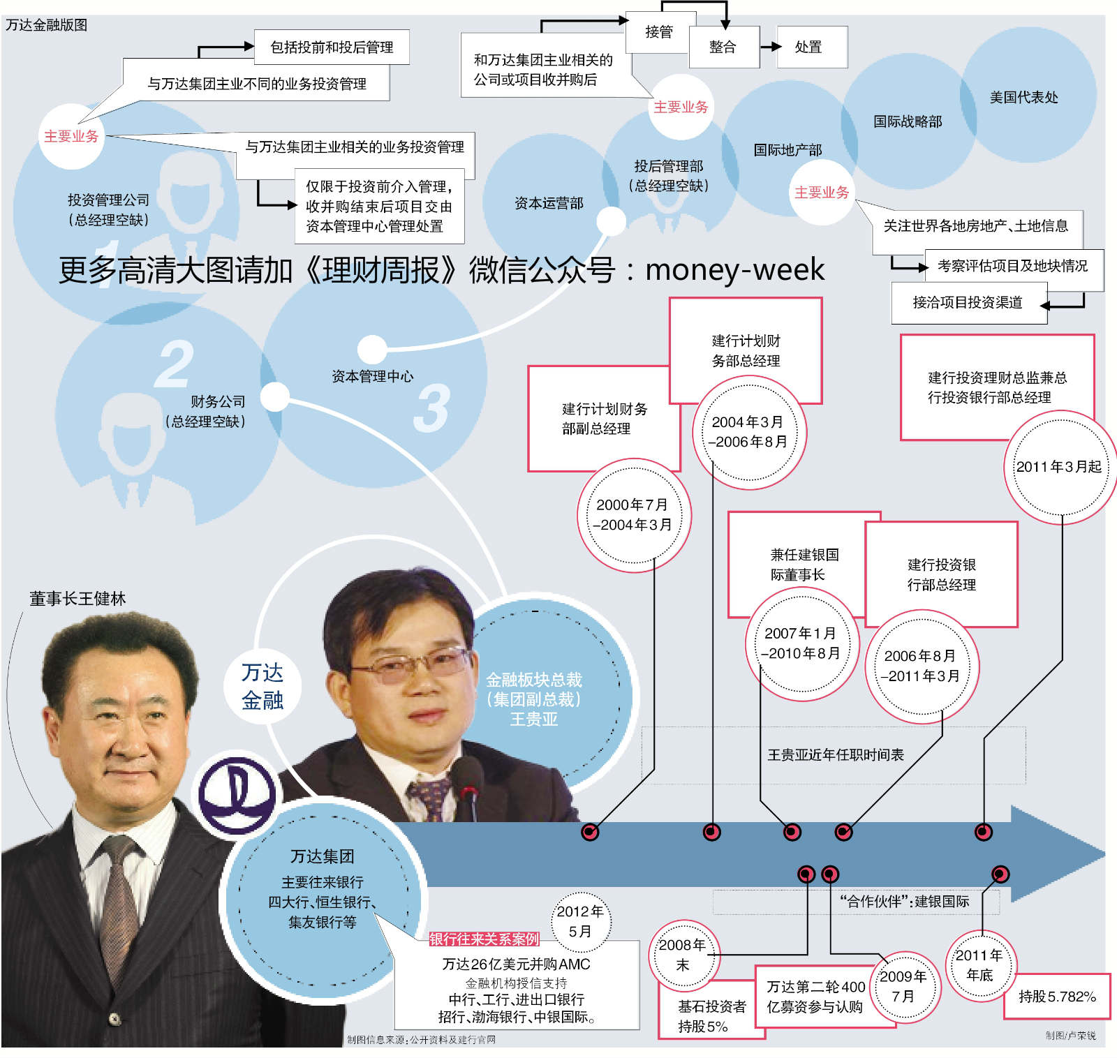 首富王健林秘密打造万达金融:挖建行高管王贵