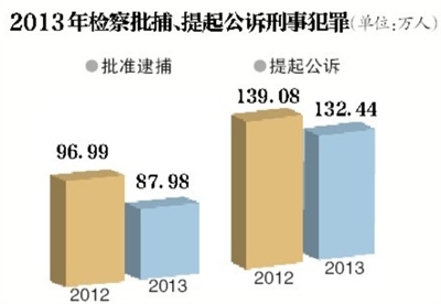 昨日，最高人民检察院检察长曹建明作最高人民检察院工作报告。新京报记者 侯少卿 摄