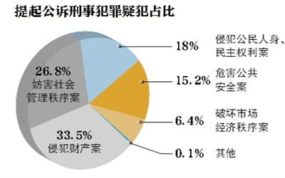 最高检：去年立案侦查省部级8人