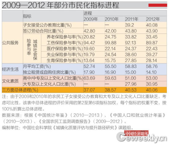 分析20092012年中国农民工市民化进程在公共服务,经济生活