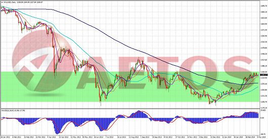 XAUUSD