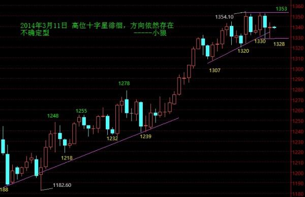 小狼:3月11日黄金高位十字星多空博弈激烈,方向有待确认(图)