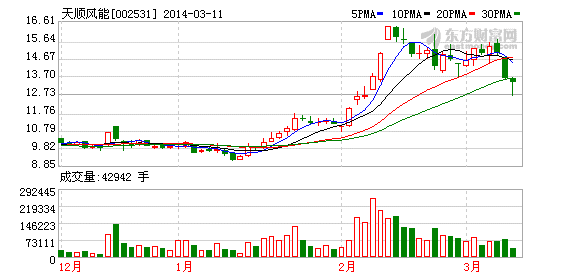 天顺风能:公司多个海上风电项目已运营(图)