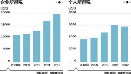 税收大概占GDP比重_人民财评 税收占GDP比重连续十年递增推高中国物价