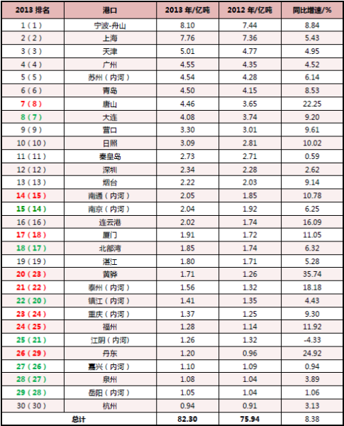 注：括號(hào)內(nèi)為2012年排名。