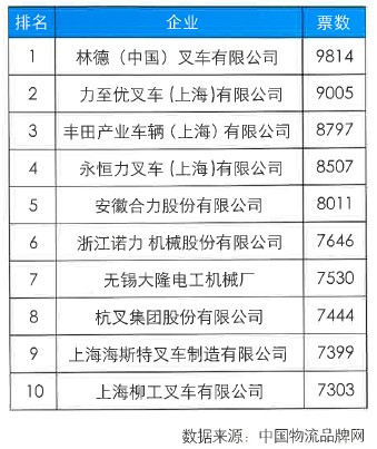 叉车品牌排行榜_2020年度中国叉车行业十大品牌榜单