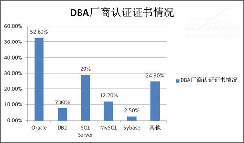 2013年数据库工程师薪酬调查报告