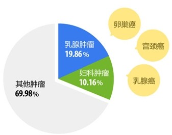 瘤及乳 腺肿 瘤预约挂号量总占比肿瘤类的30%,以宫颈癌,卵巢癌,乳腺癌