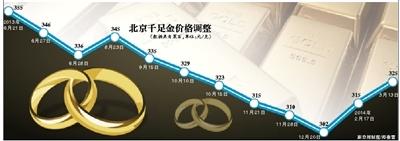 国际金价创半年新高 京城千足金每克涨10元