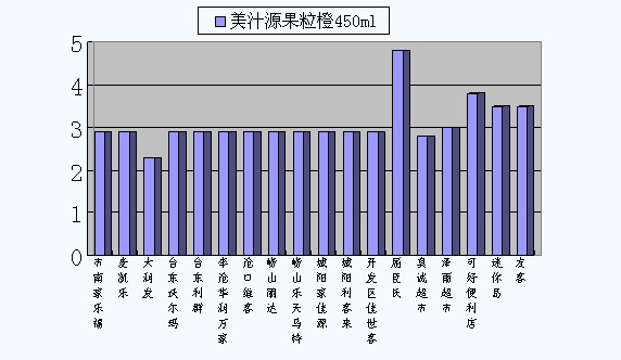 ֭Դ450ml4.8Ԫ 2.3Ԫ۱Ϊ108.7%