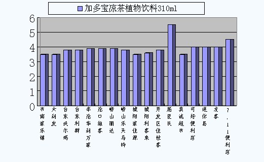 Ӷ౦ֲ310ml5.5Ԫ 3.5Ԫ