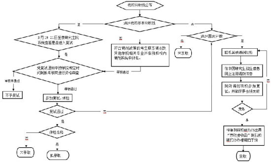 重庆大学2014考研复试分数线公布